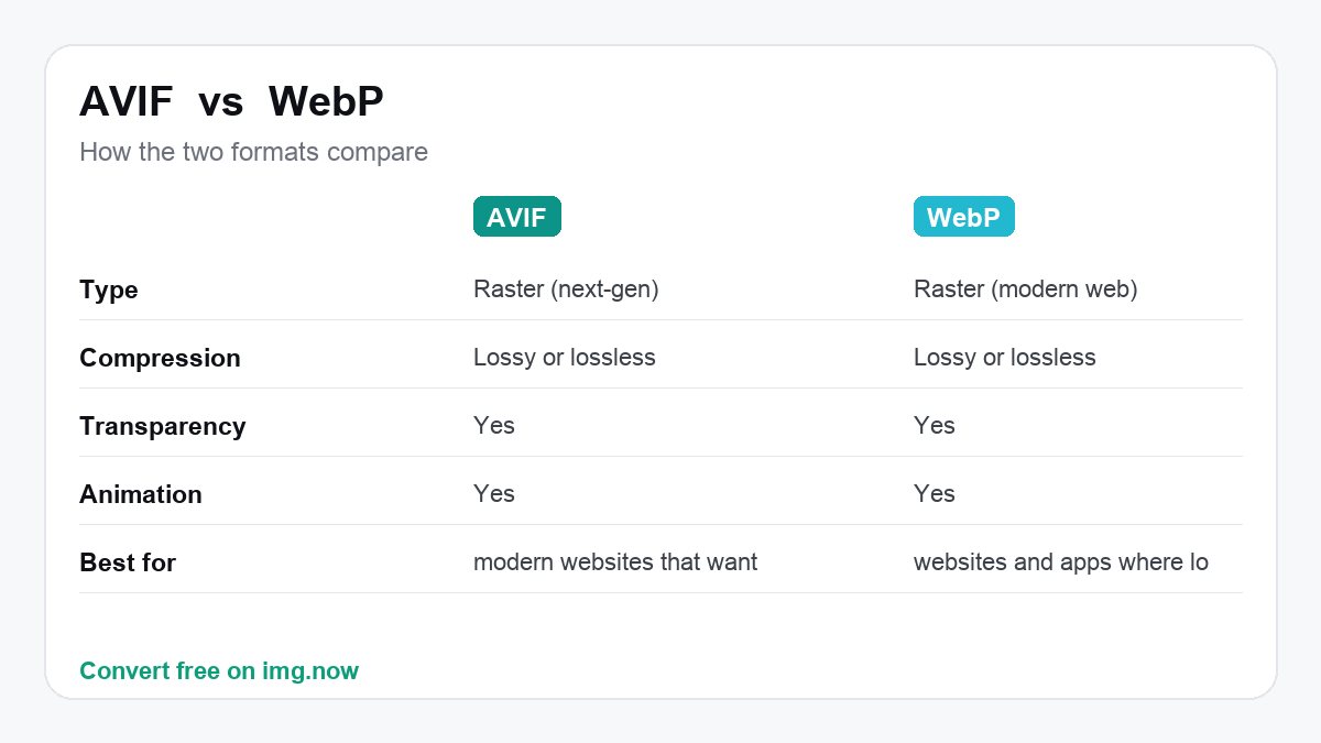 AVIF vs WebP: format comparison
