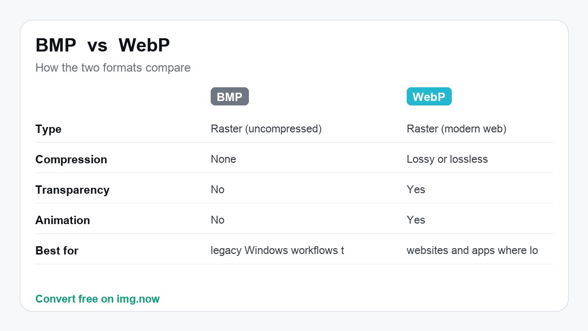 BMP vs WebP: format comparison