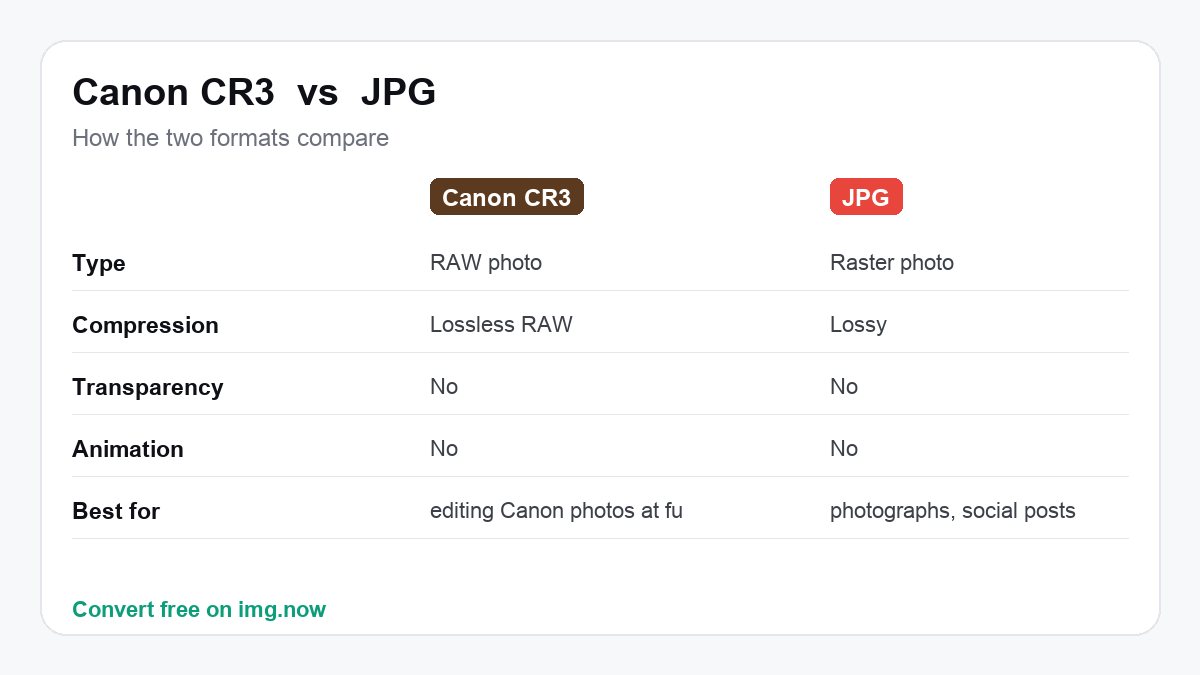 Canon CR3 vs JPG: format comparison