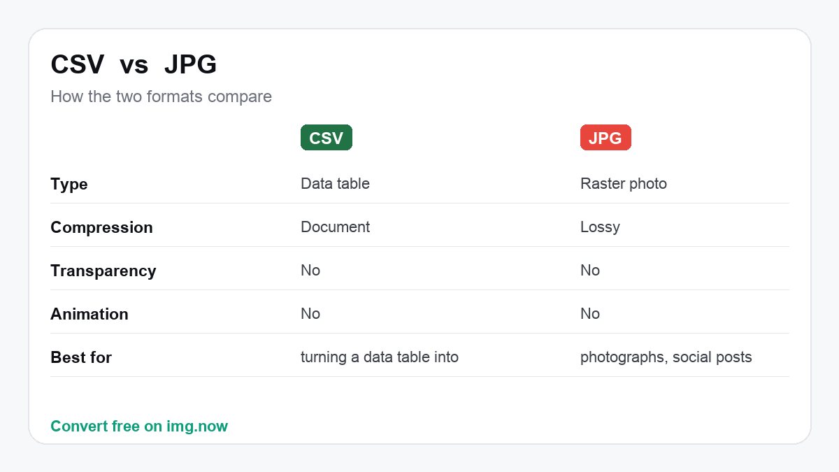 CSV vs JPG: format comparison