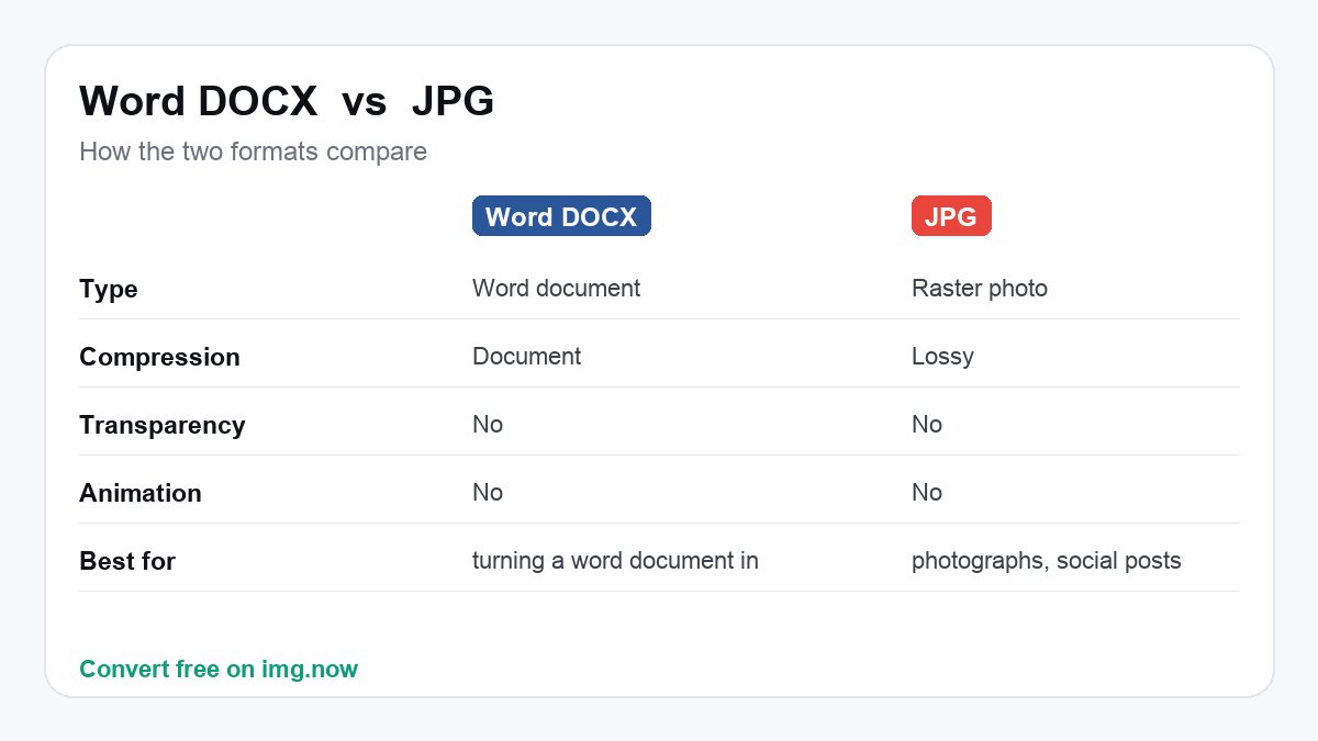 Word DOCX vs JPG: format comparison