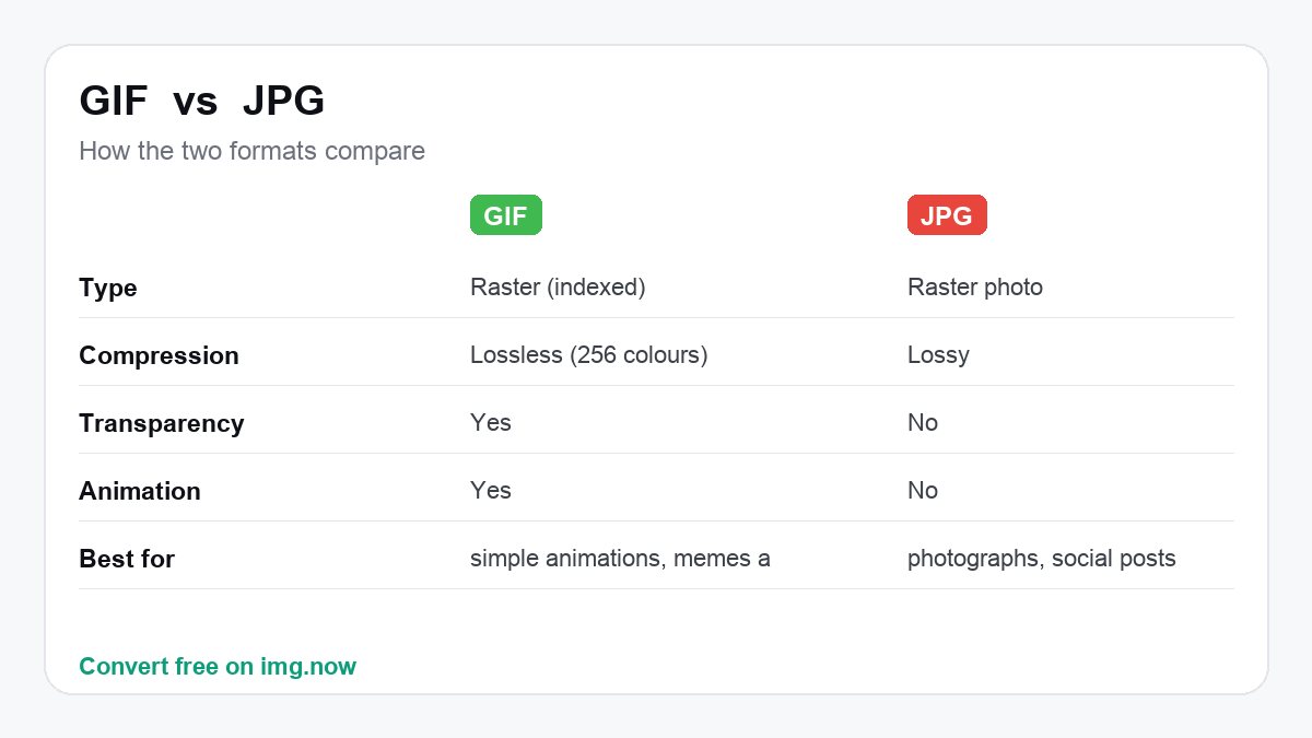 GIF vs JPG: format comparison