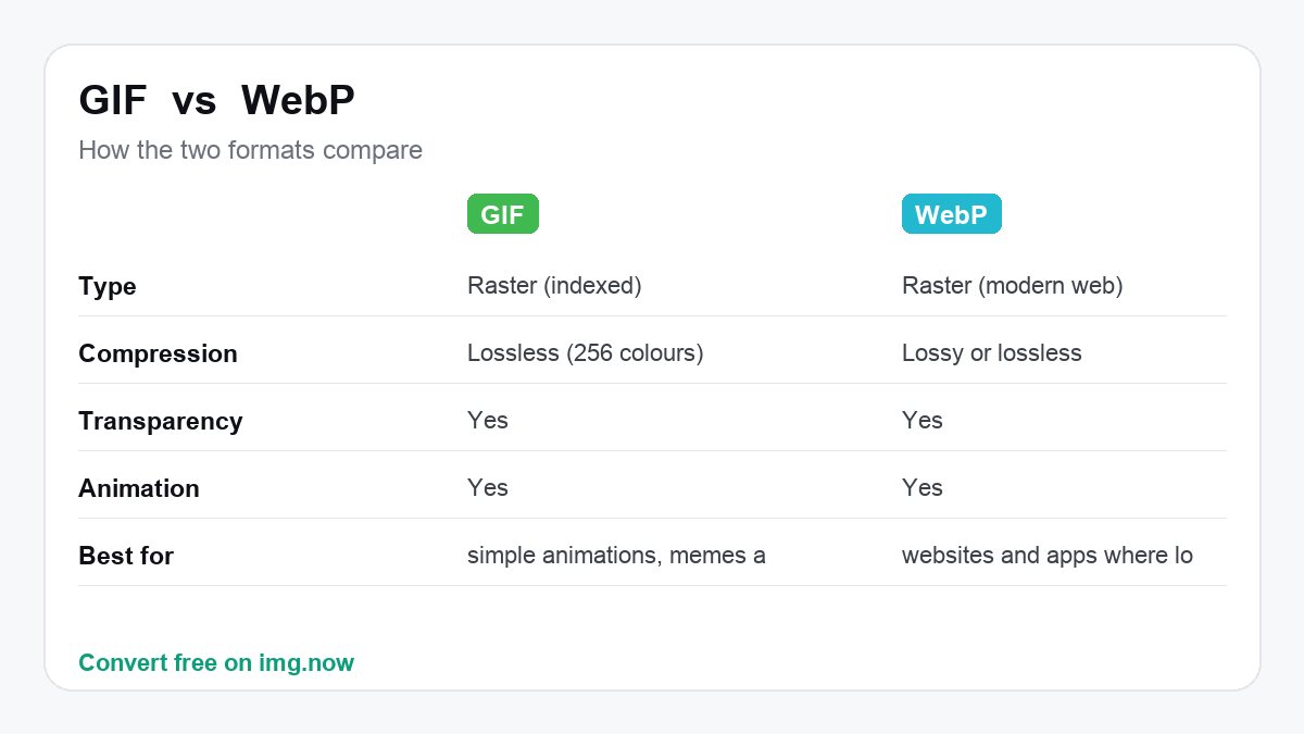 GIF vs WebP: format comparison