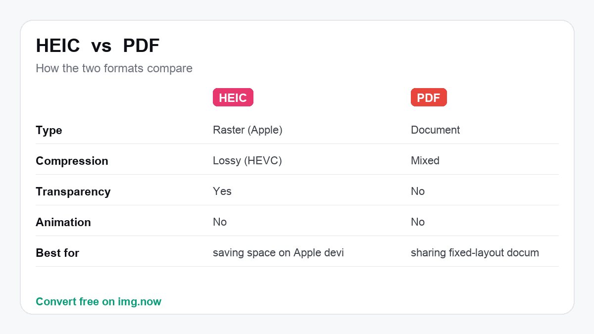 HEIC vs PDF: format comparison