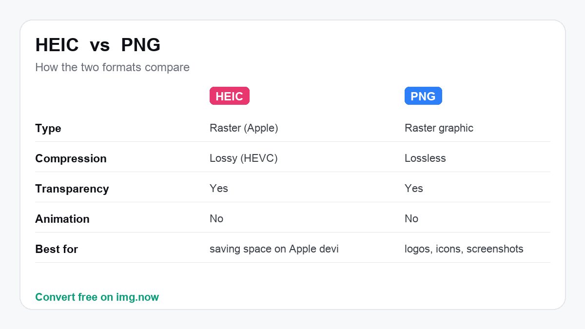 HEIC vs PNG: format comparison