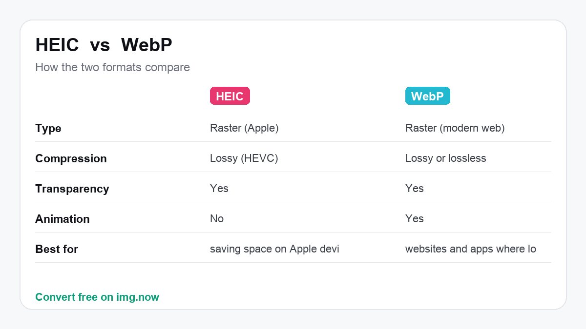 HEIC vs WebP: format comparison