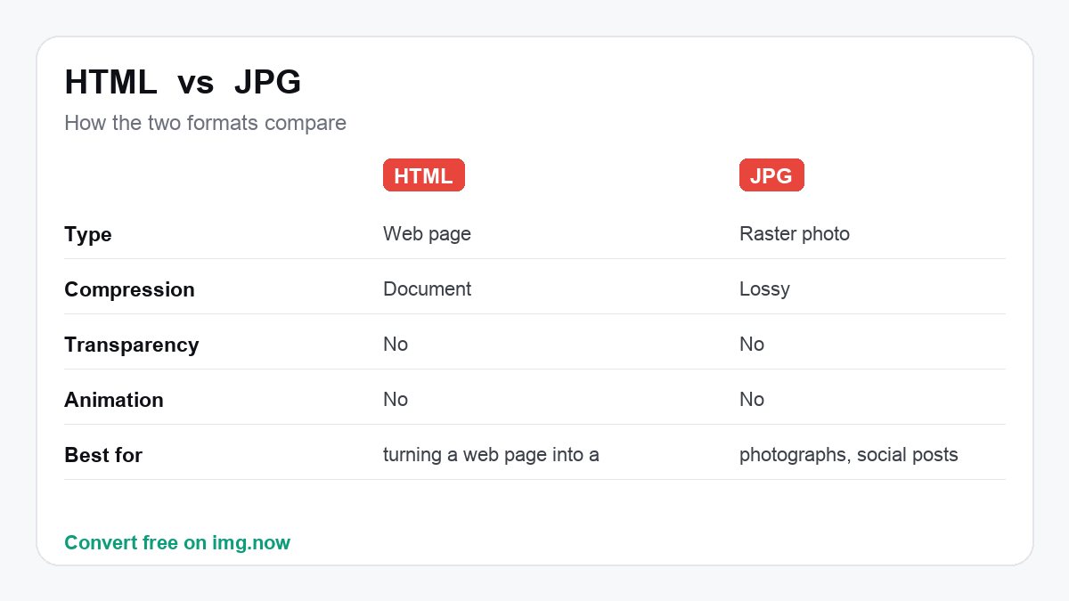 HTML vs JPG: format comparison