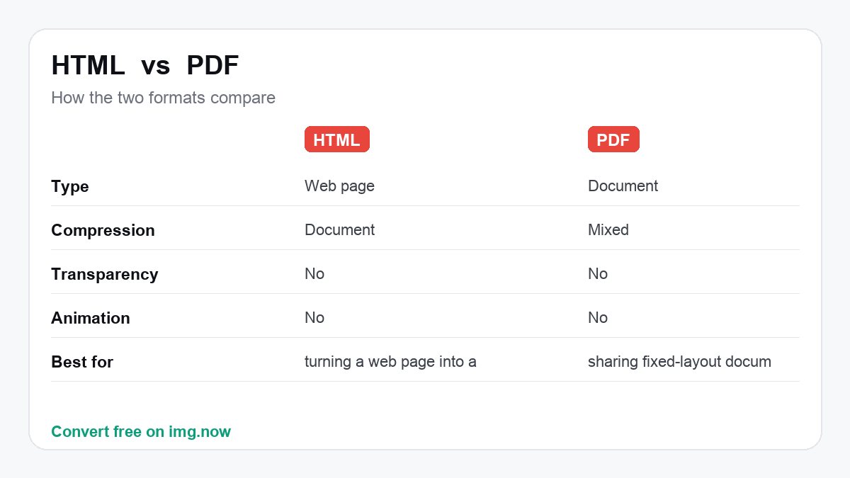 HTML vs PDF: format comparison