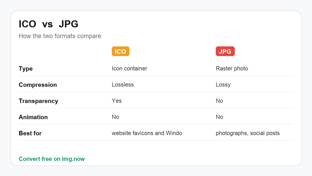 ICO vs JPG: format comparison