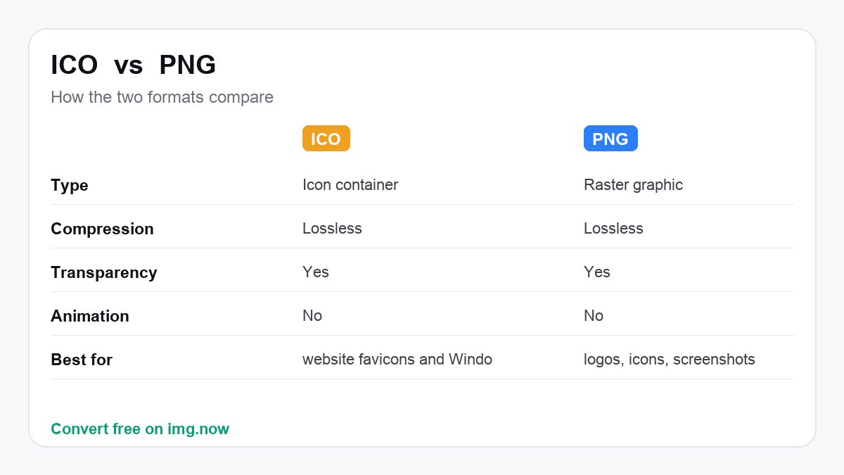 ICO vs PNG: format comparison