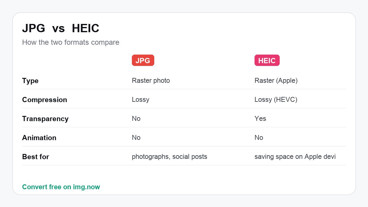 JPG vs HEIC: format comparison