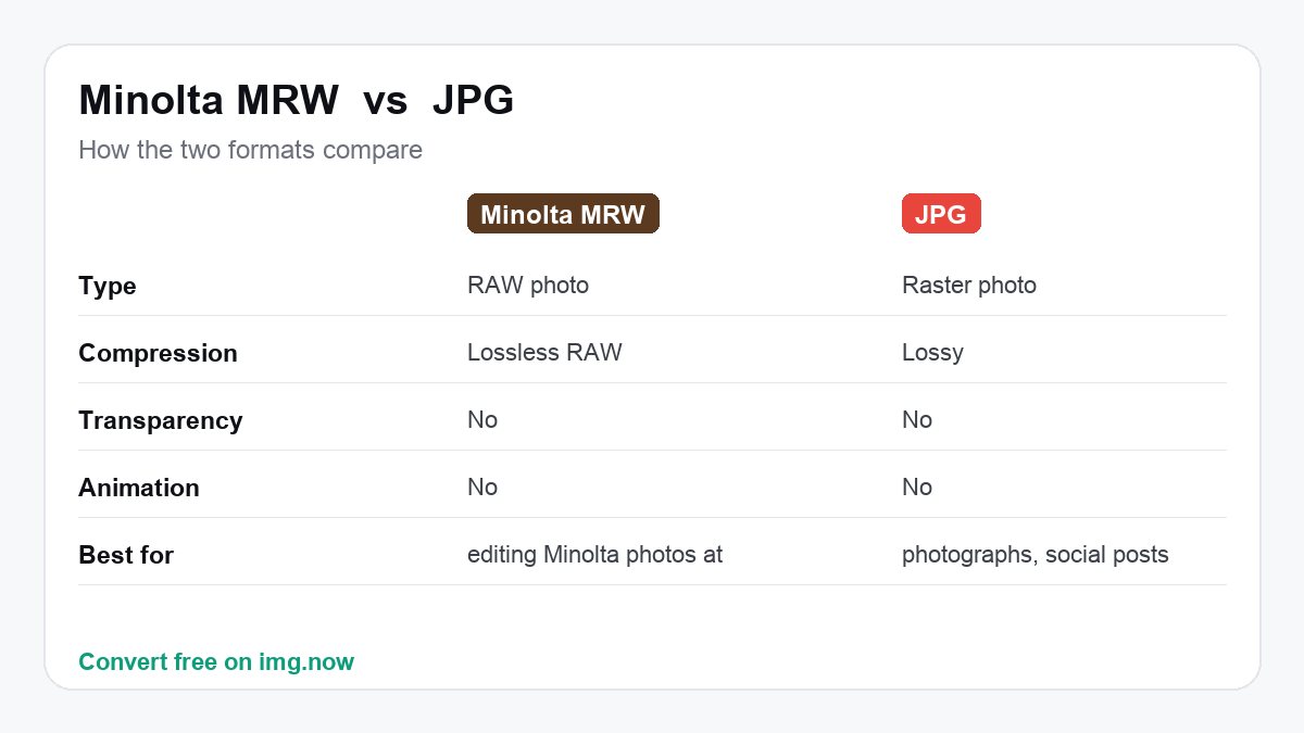 Minolta MRW vs JPG: format comparison