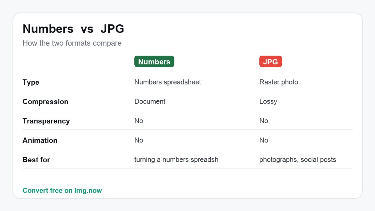 Numbers vs JPG: format comparison