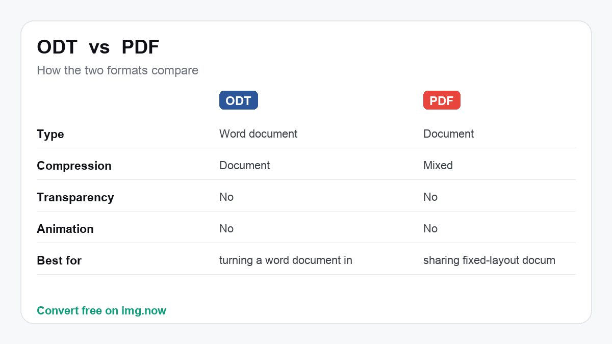 ODT vs PDF: format comparison