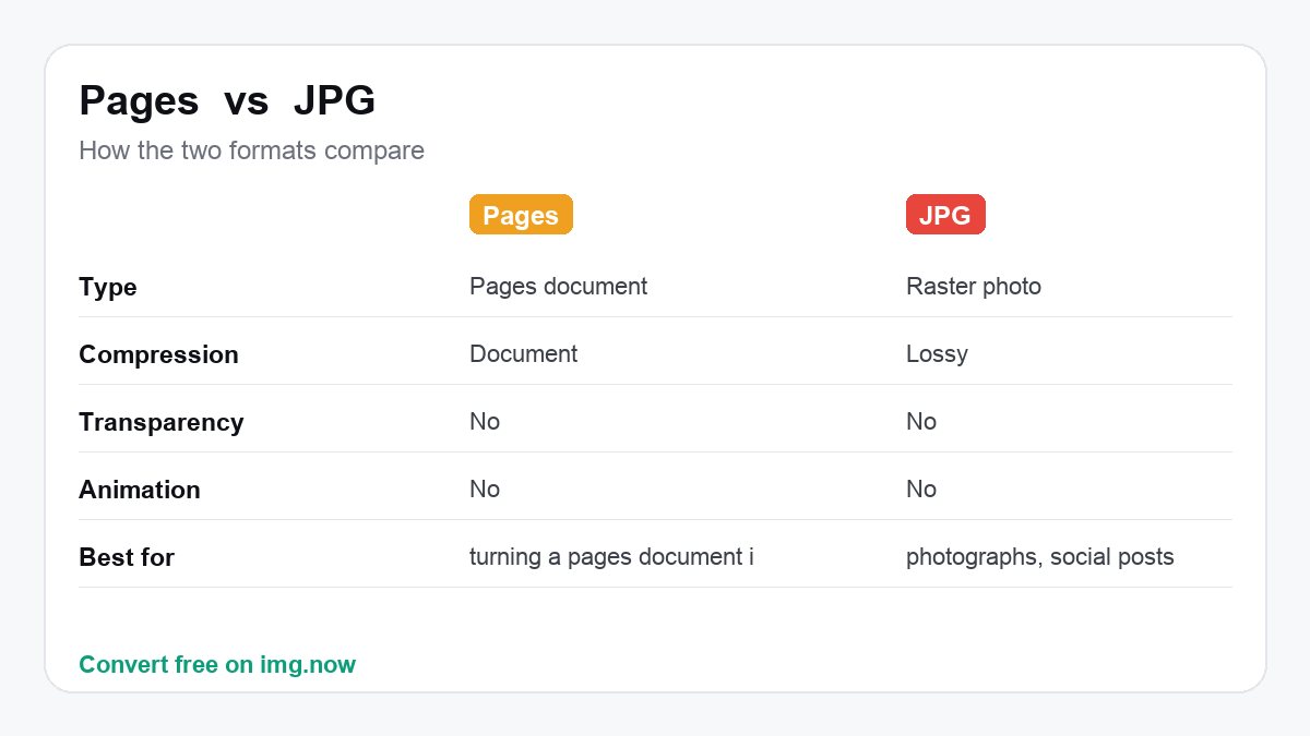 Pages vs JPG: format comparison