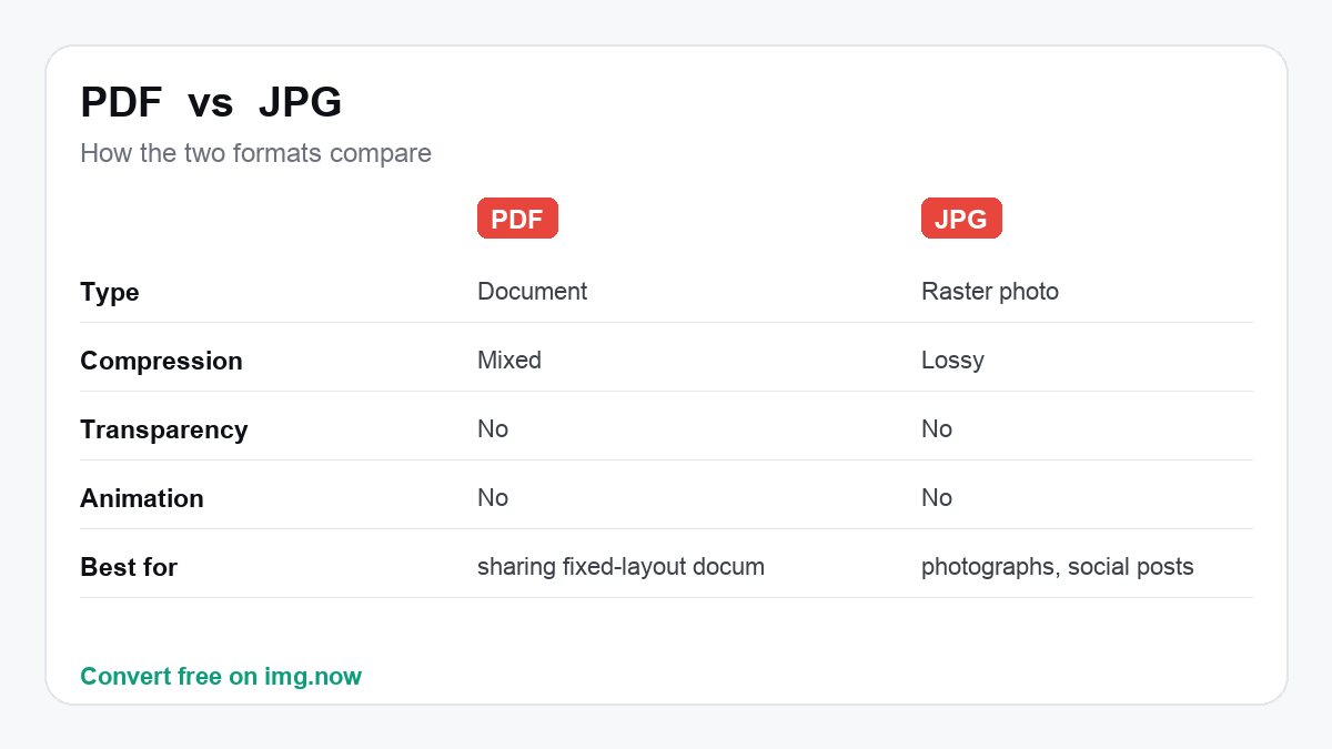 PDF vs JPG: format comparison