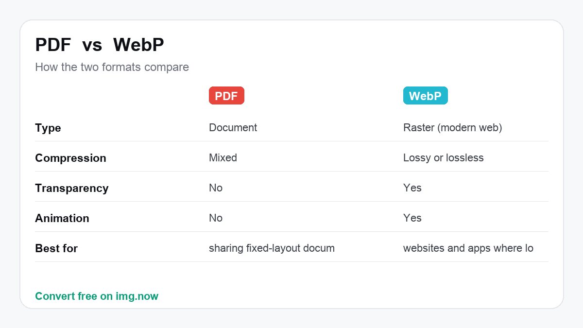 PDF vs WebP: format comparison