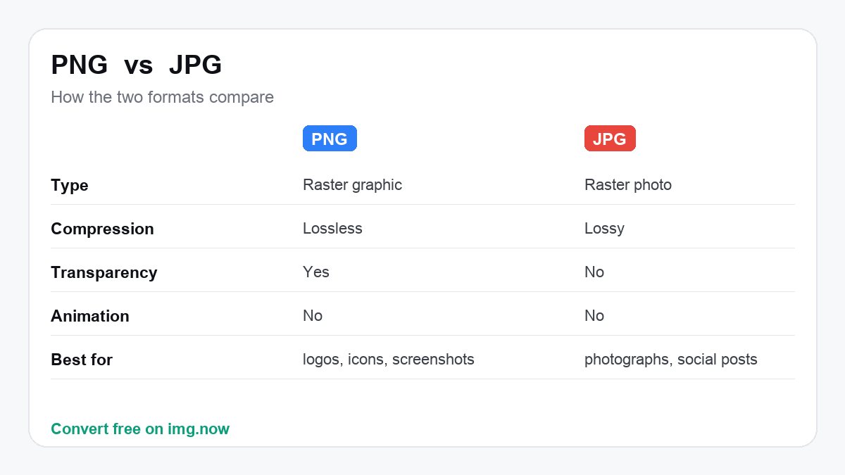 PNG vs JPG: format comparison