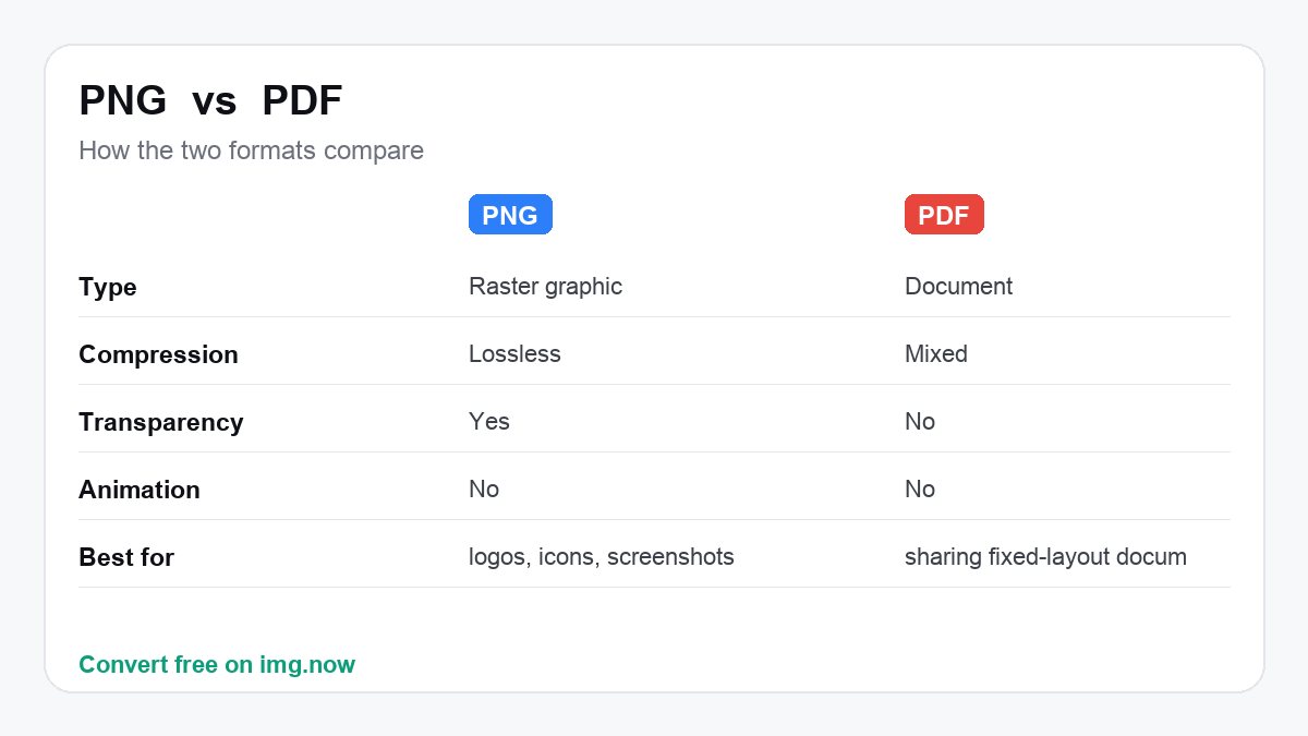PNG vs PDF: format comparison