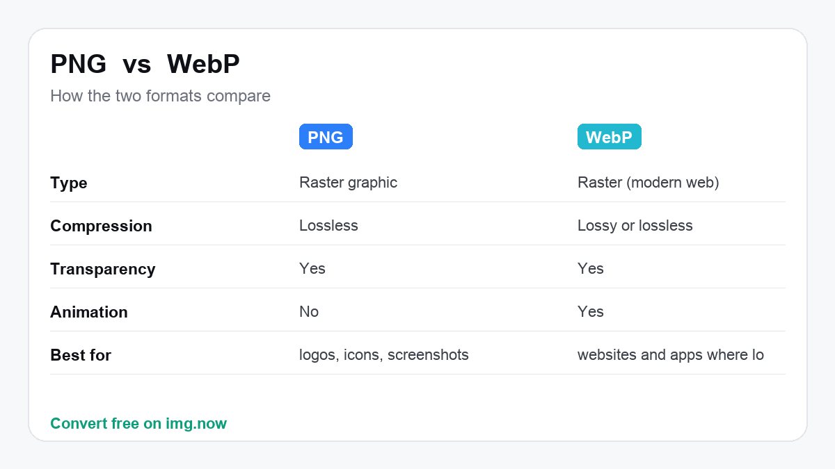 PNG vs WebP: format comparison