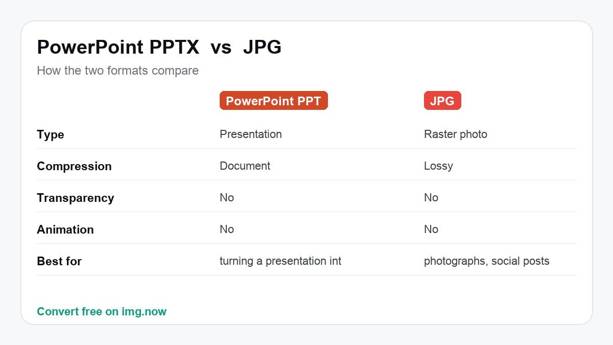 PowerPoint PPTX vs JPG: format comparison
