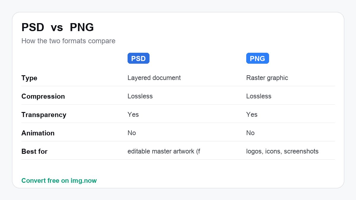 PSD vs PNG: format comparison