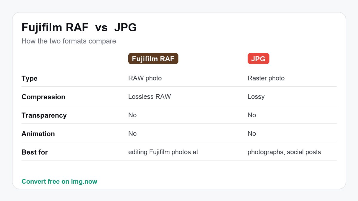Fujifilm RAF vs JPG: format comparison