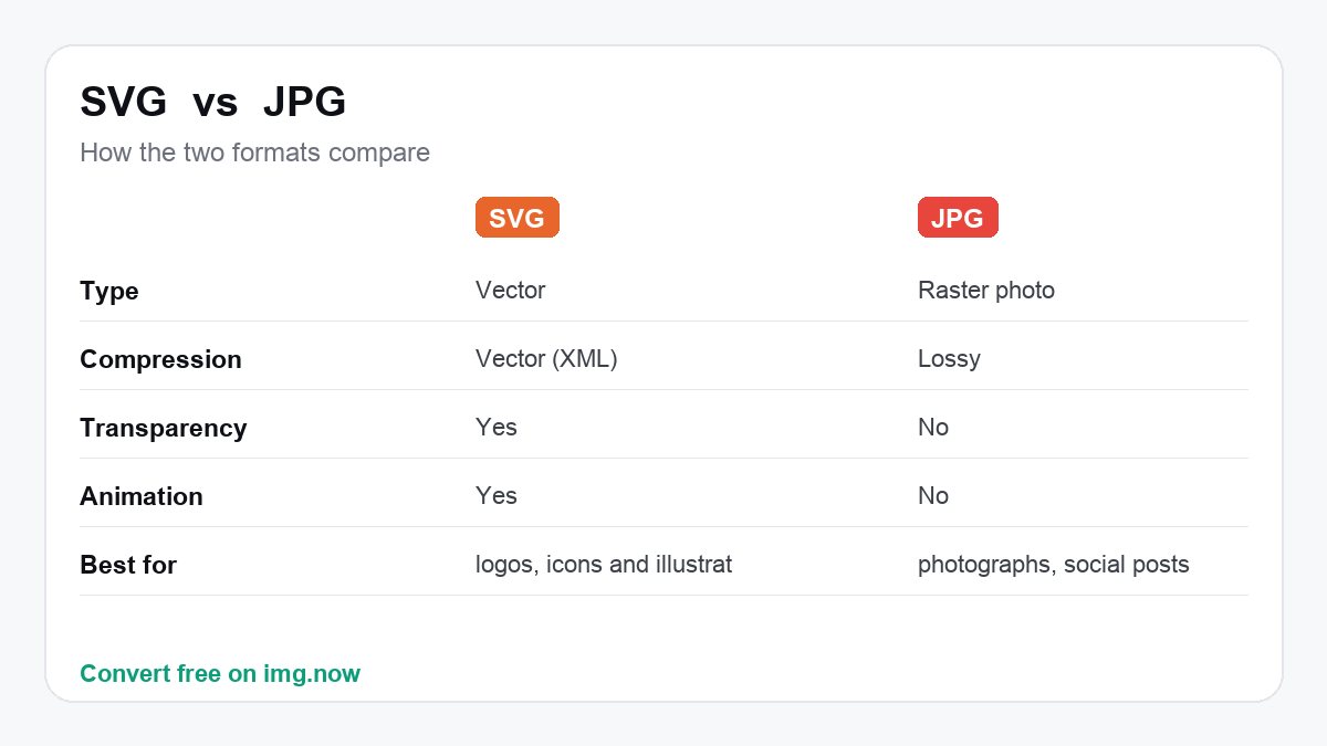 SVG vs JPG: format comparison