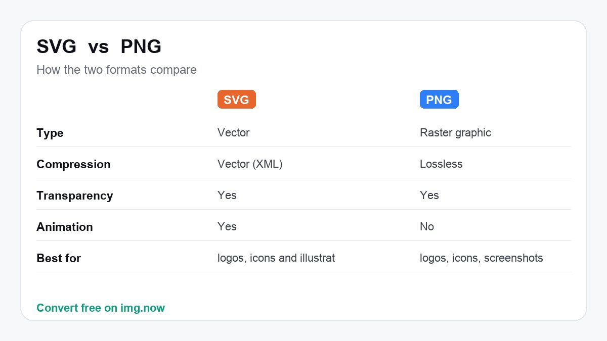 SVG vs PNG: format comparison