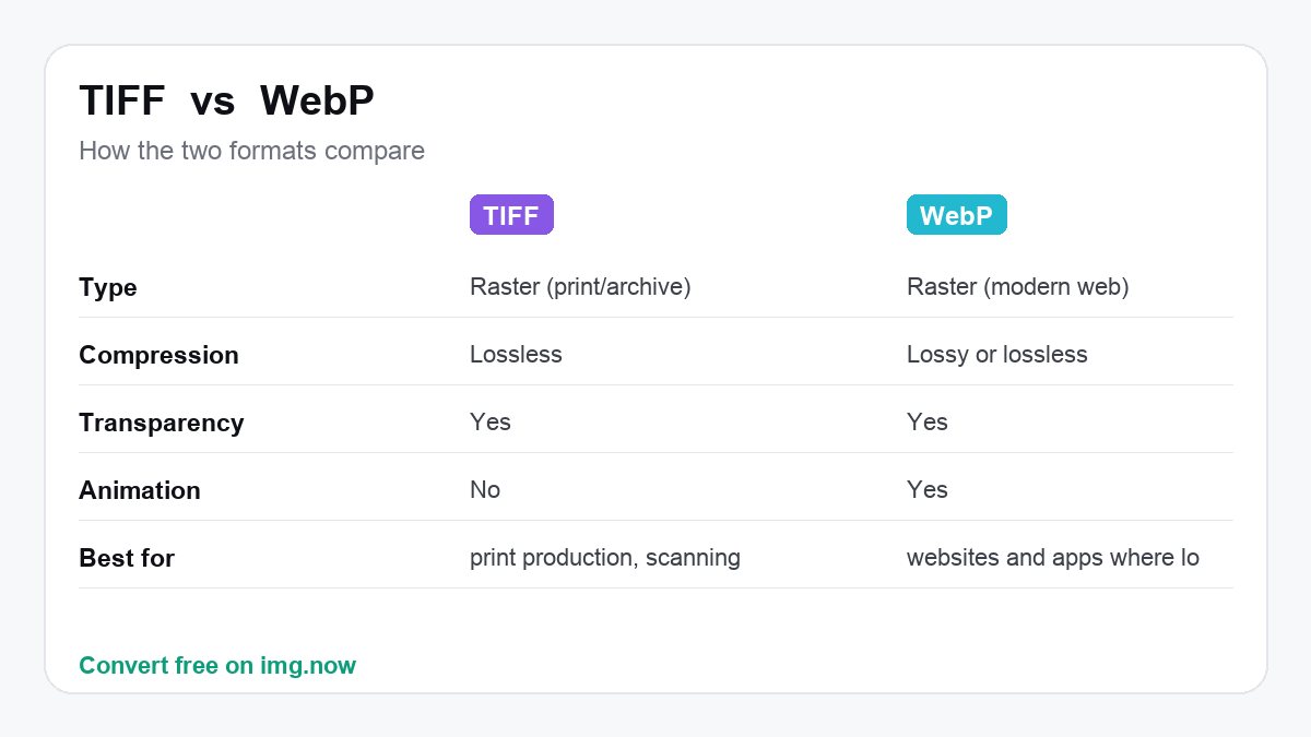 TIFF vs WebP: format comparison