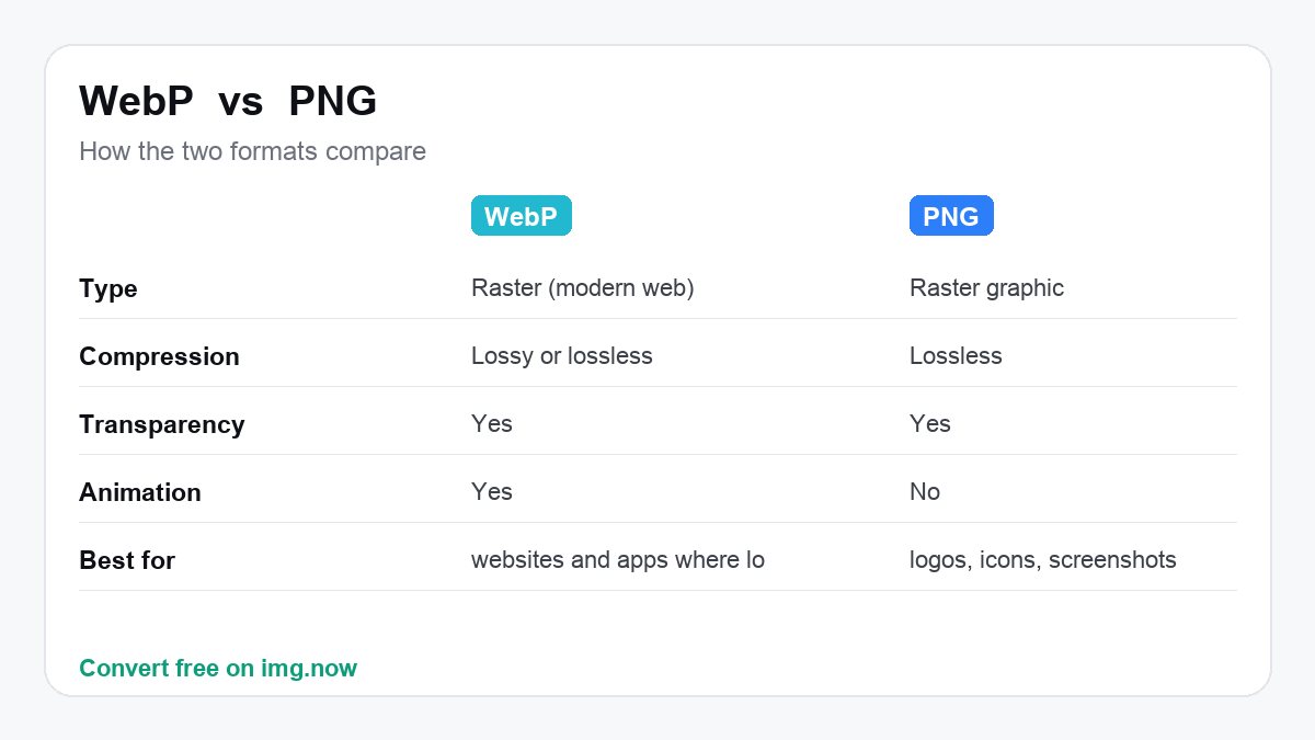 WebP vs PNG: format comparison